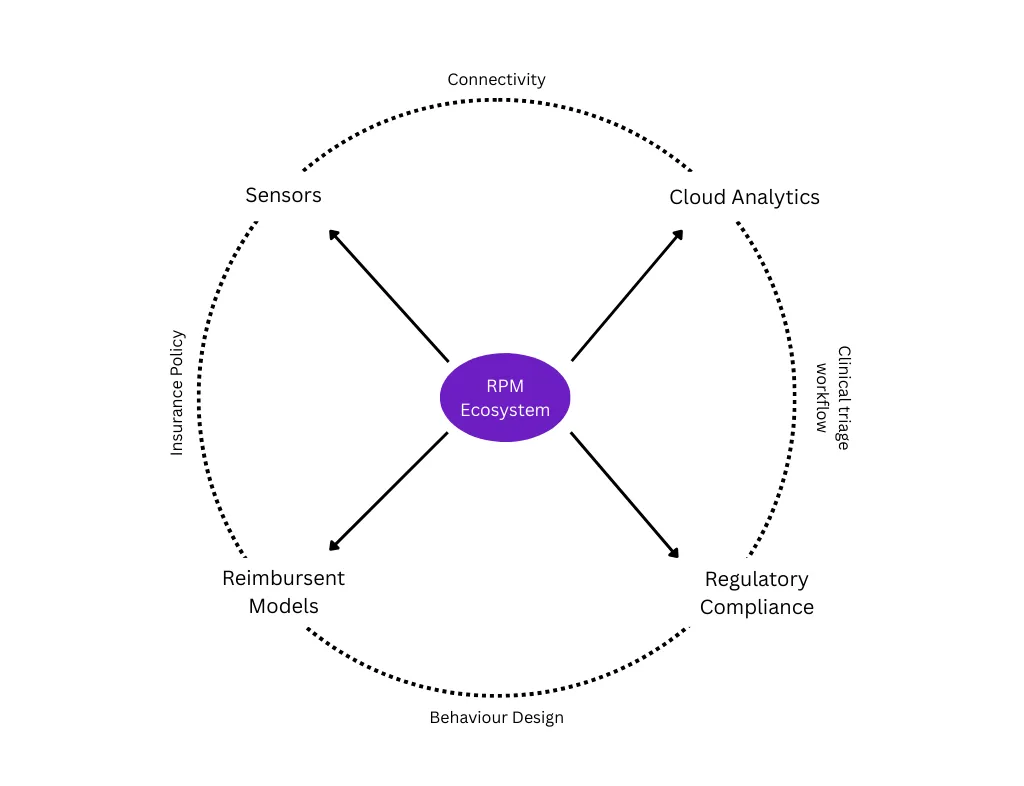 Remote Patient Monitoring Flywheel